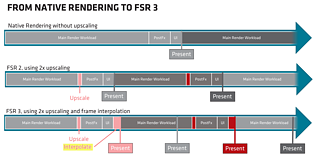 AMD FSR3 mit "Frame Interpolation"